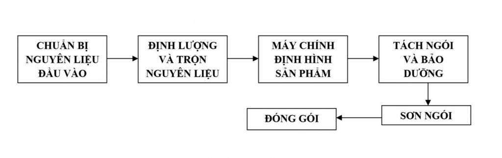 sơ đồ quy trình sản xuất ngói xi măng